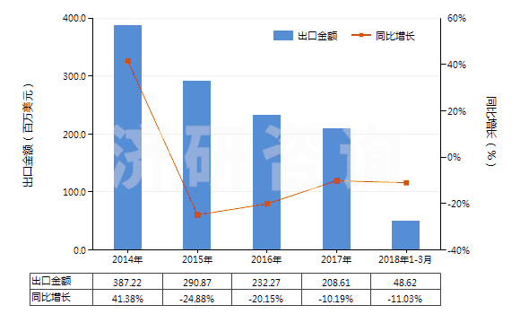 2014-2018年3月中國活性染料及以其為基本成分的制品(不論是否有化學(xué)定義)(HS32041600)出口總額及增速統(tǒng)計(jì)